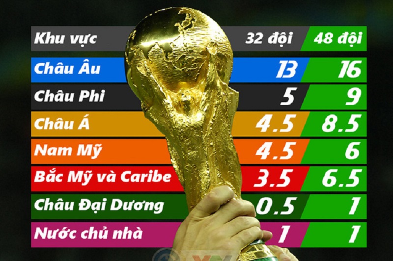 Châu u có bao nhiêu suất dự World Cup 2022